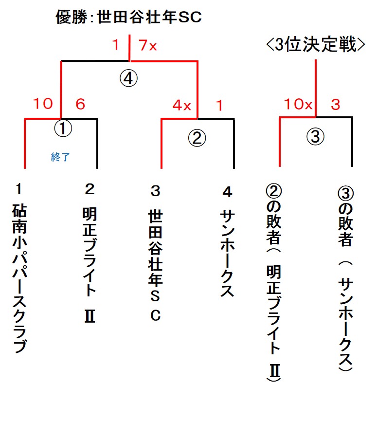 一般社会人春季大会　壮年