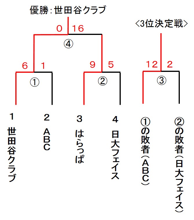 ２０１６年度　一般社会人秋季大会　女子