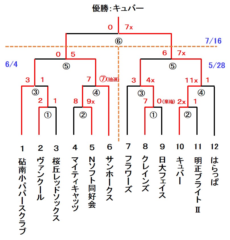 東ブロック親善大会　男子