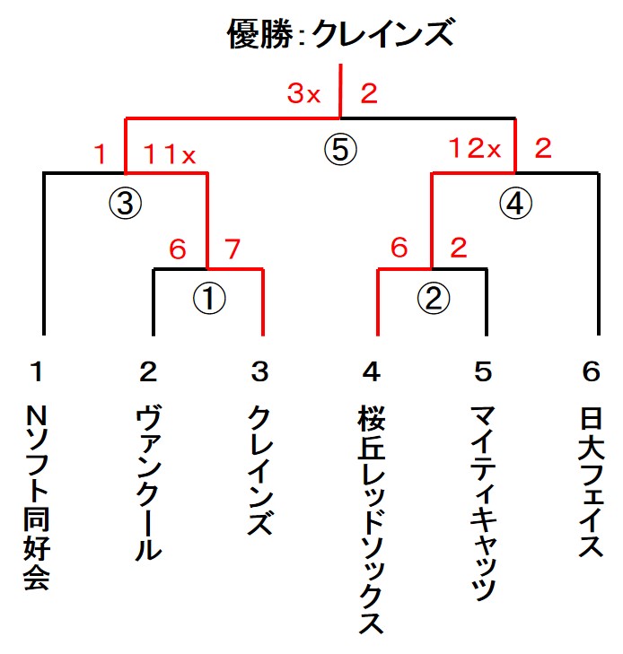 会長杯 男子1部