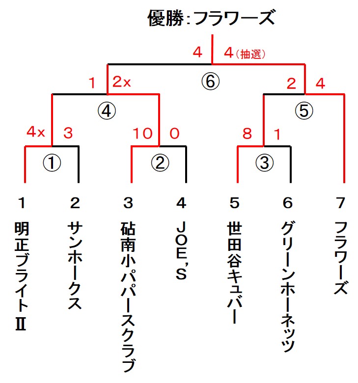 会長杯 男子2部子