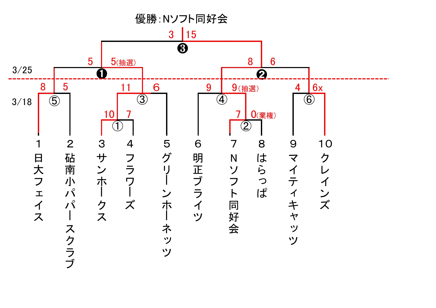 会長杯大会 スローピッチ