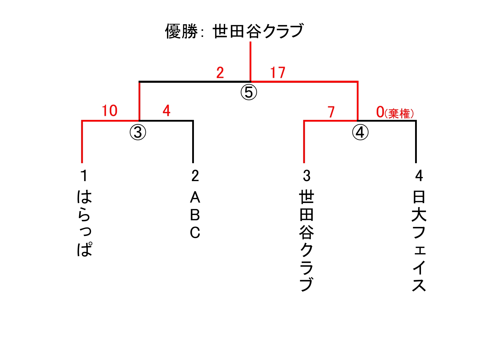 会長杯大会　女子