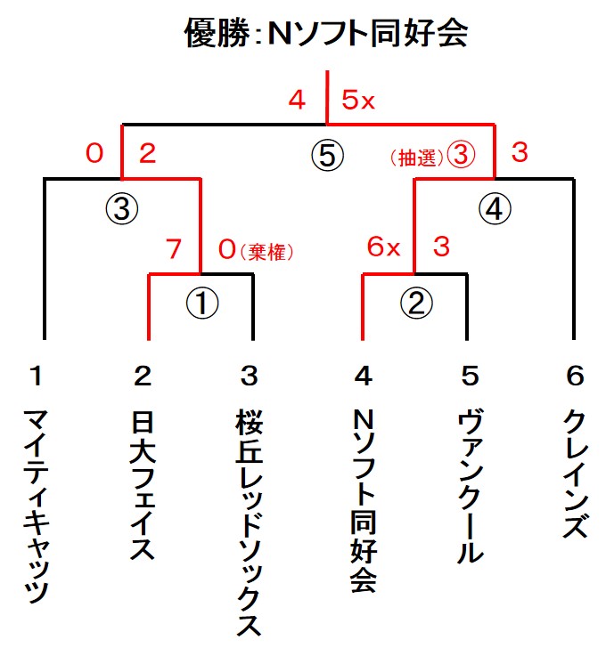 区民体育大会　男子１部