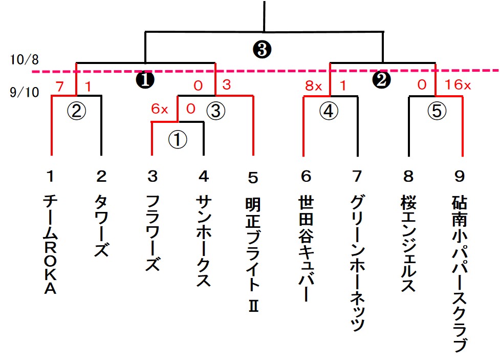 区民体育大会 男子2部