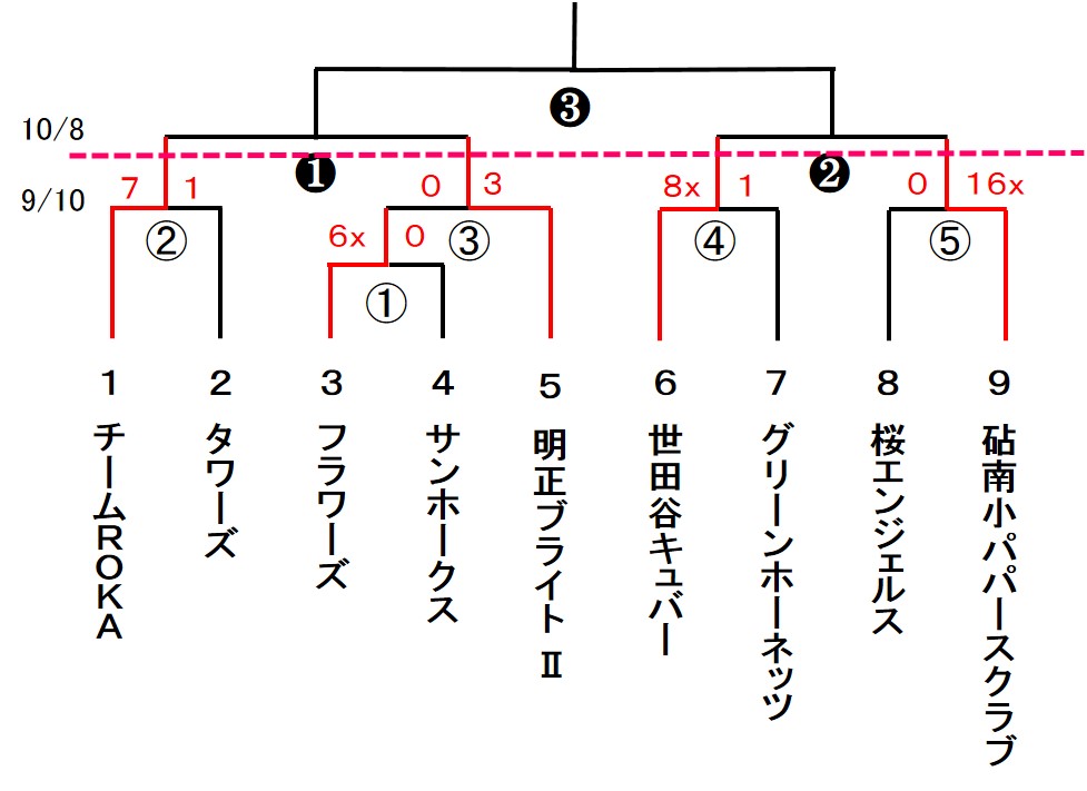 区民体育大会　男子２部