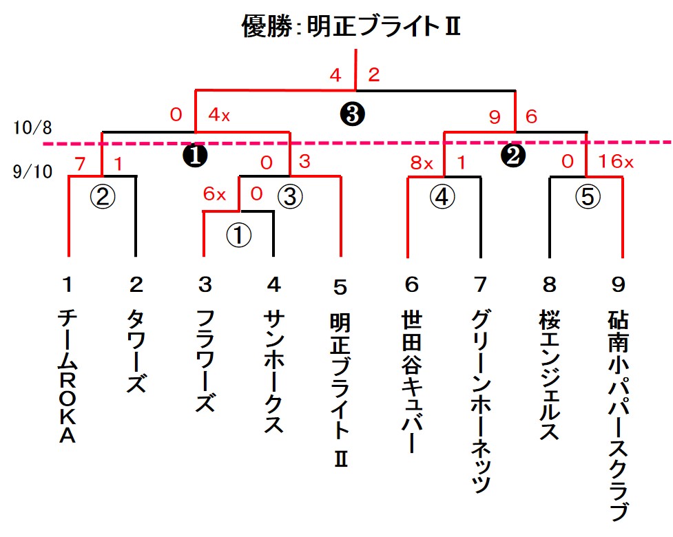 区民体育大会 男子2部