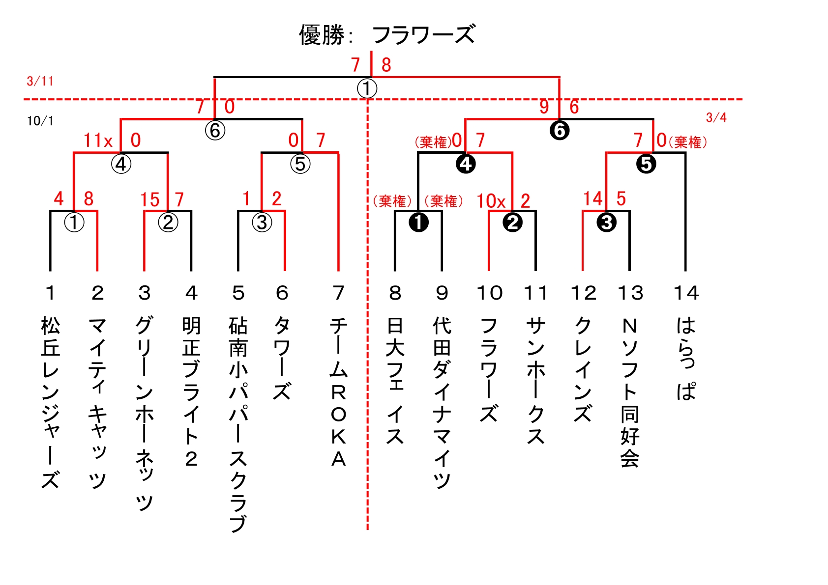 区民体育大会　スローピッチ