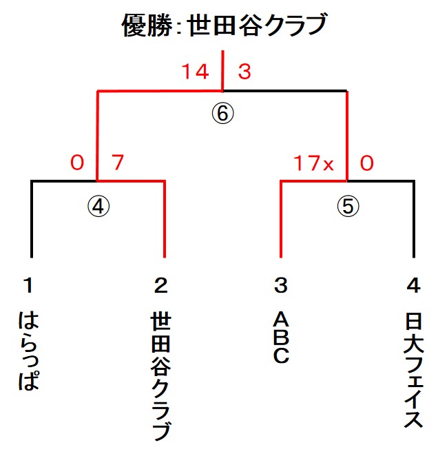 区民体育大会　女子