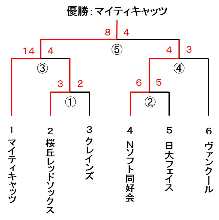 一般社会人春季大会　男子１部