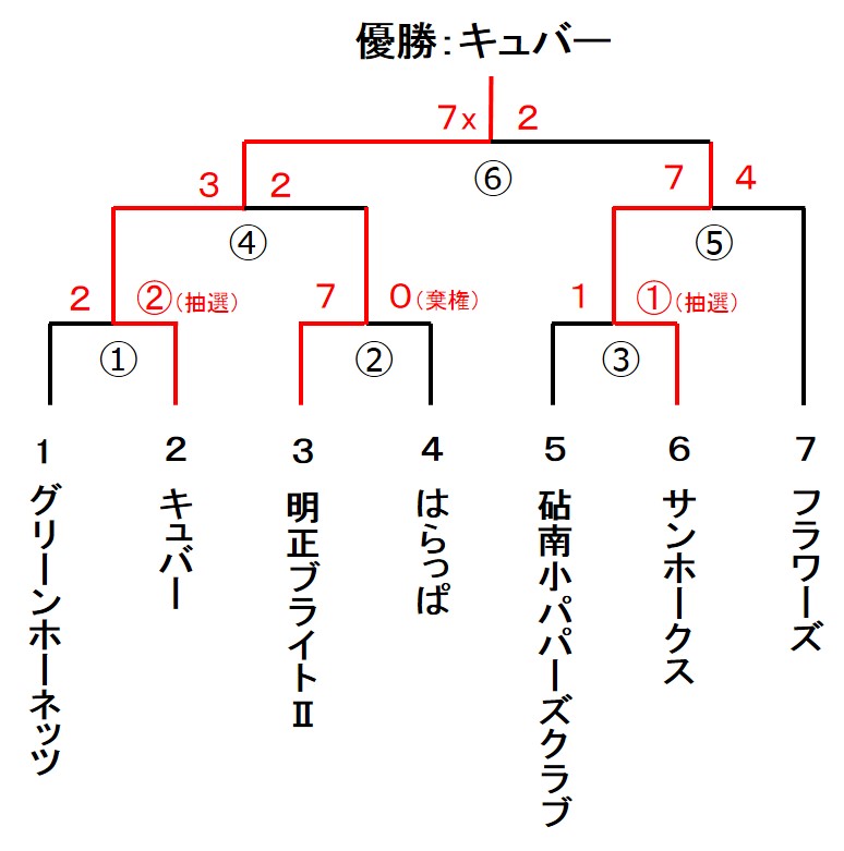 一般社会人春季大会　男子２部