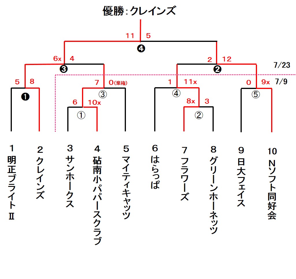 一般社会人春季大会 スローピッチ