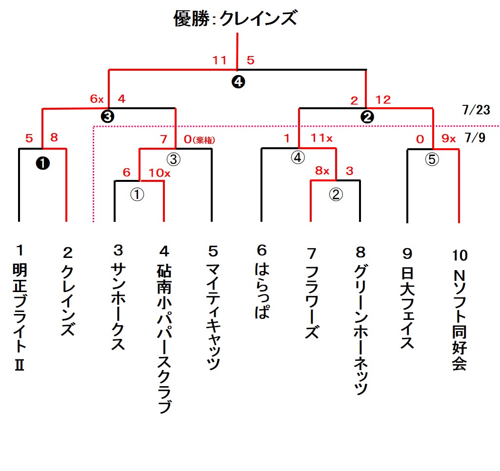 一般社会人春季大会　スローピッチ