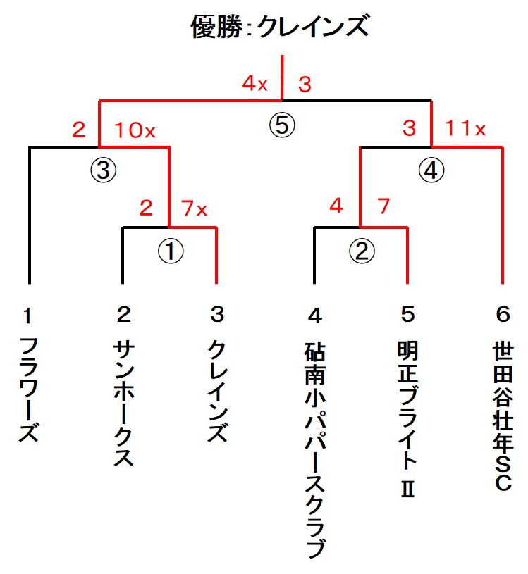 一般社会人春季大会　壮年