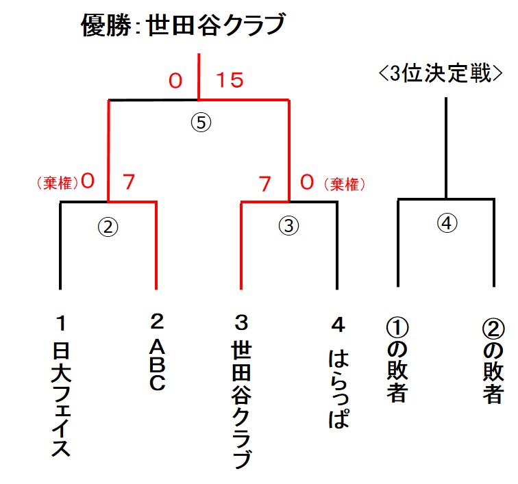 一般社会人春季大会　女子