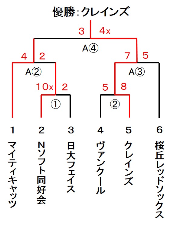 都民体育大会 男子1部