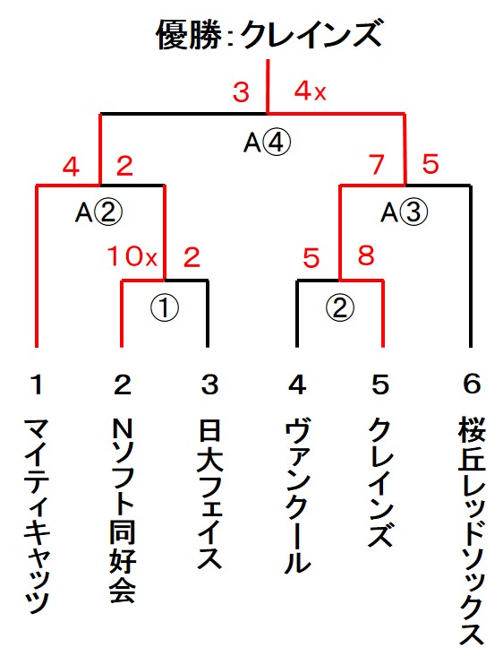 都民体育大会　男子１部