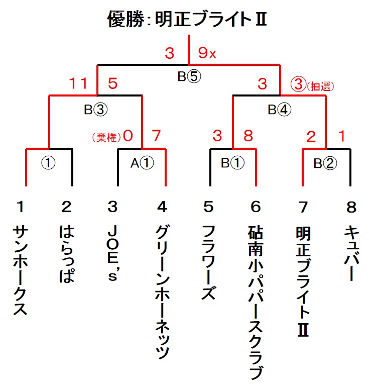 都民体育大会　男子２部