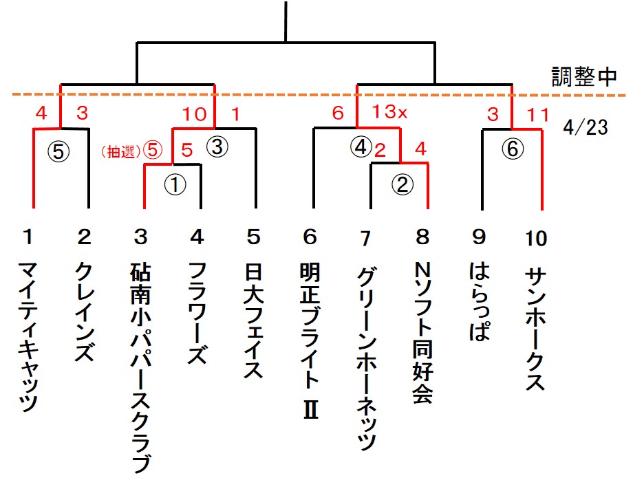 都民体育大会 スローピッチ