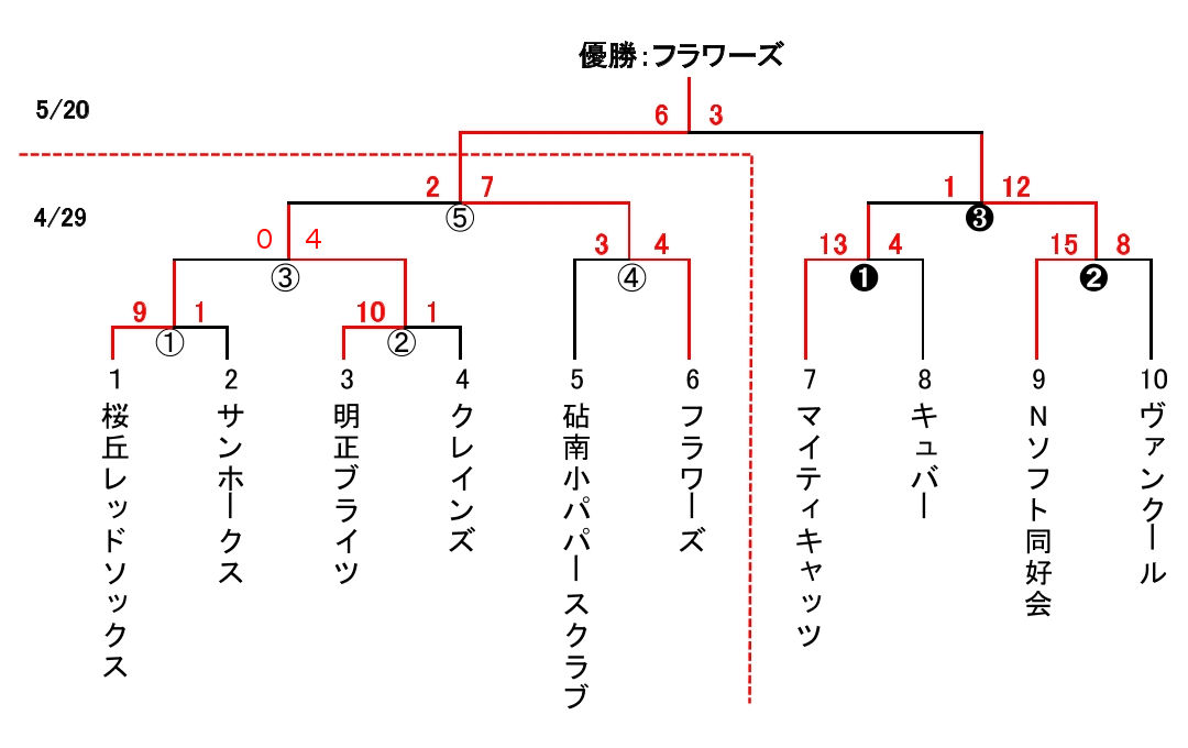 東ブロック親善大会予選　男子