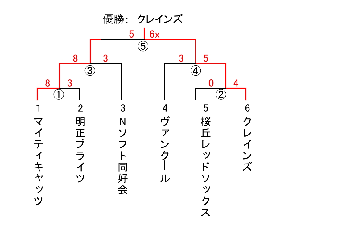 一般社会人春季大会　男子１部