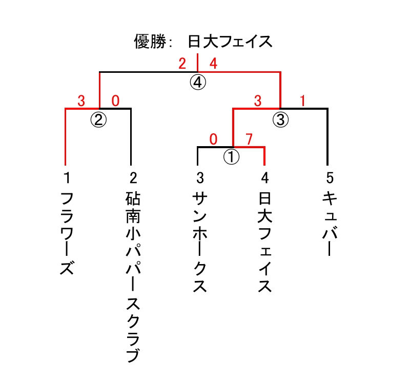 一般社会人春季大会　男子２部