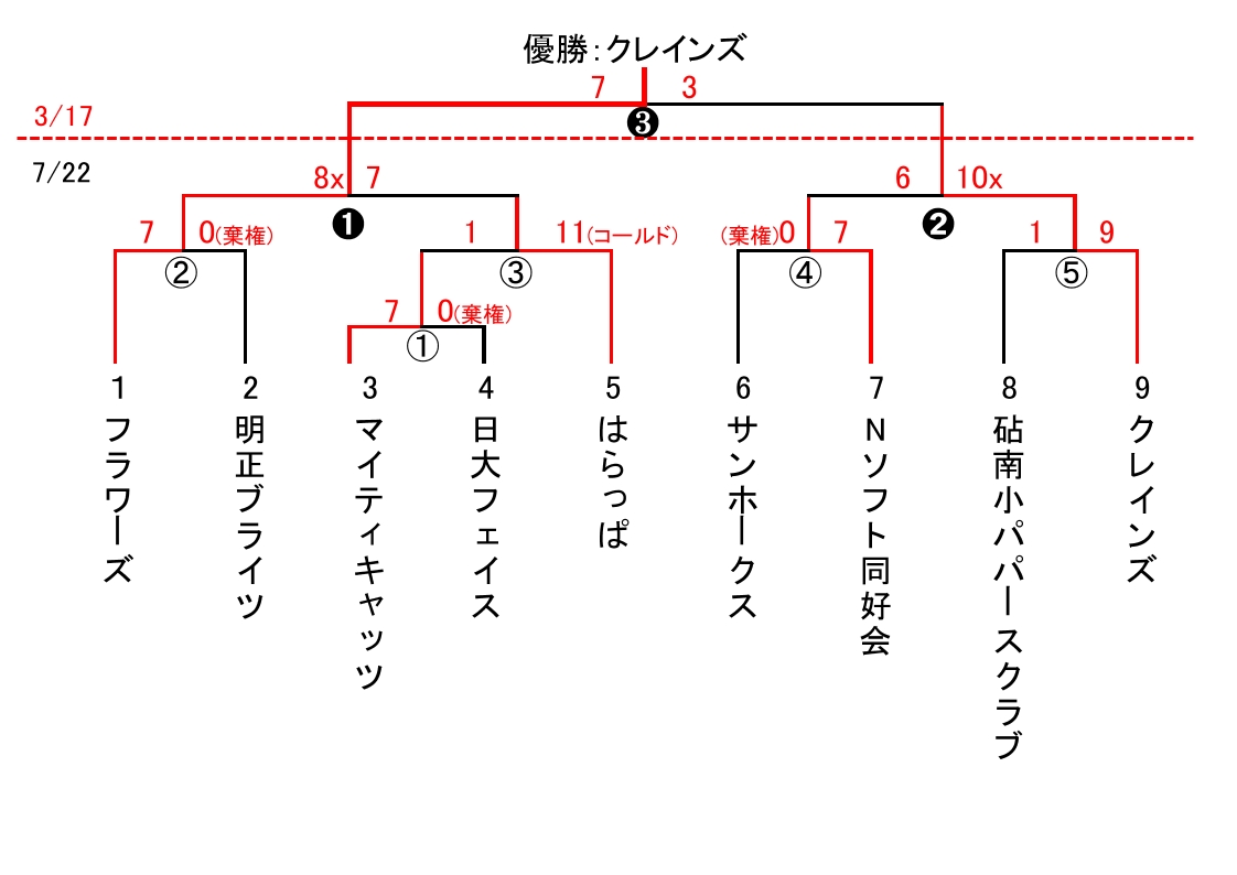 一般社会人春季 スローピッチ