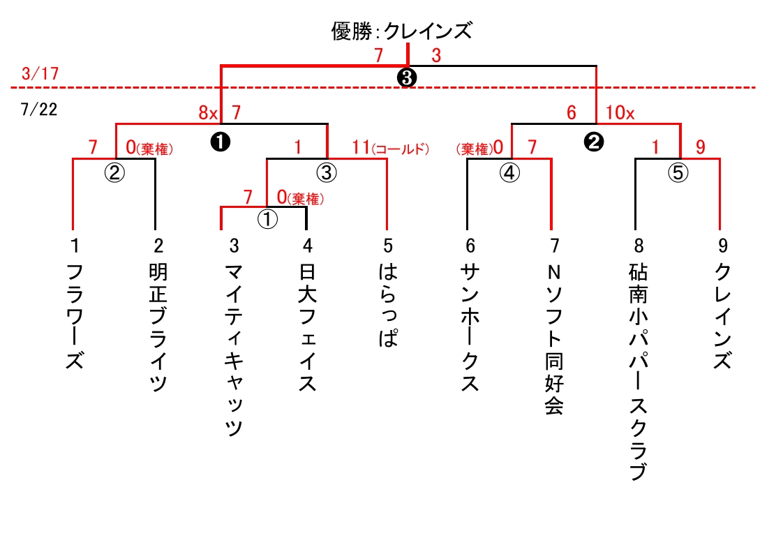 一般社会人春季　スローピッチ