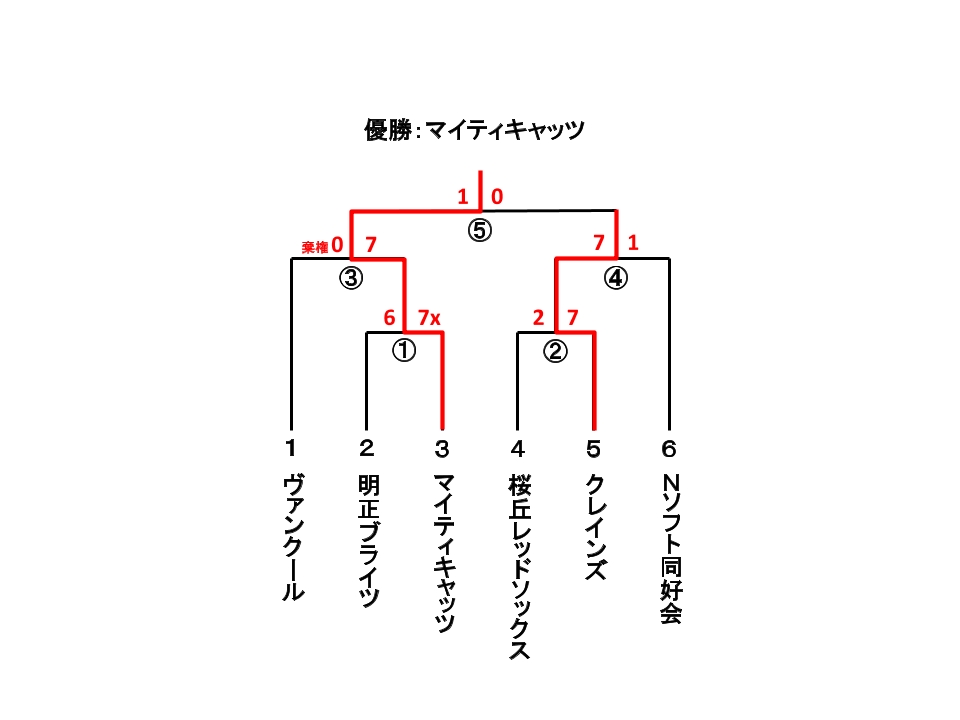 会長杯大会 男子1部