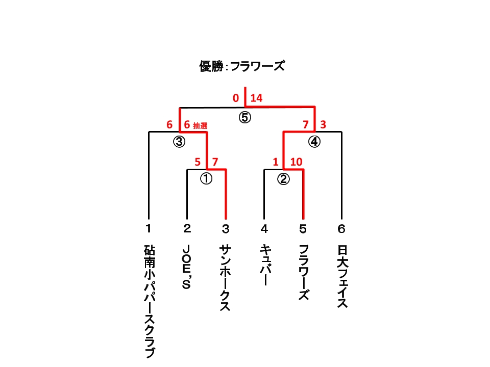 会長杯大会 男子1部