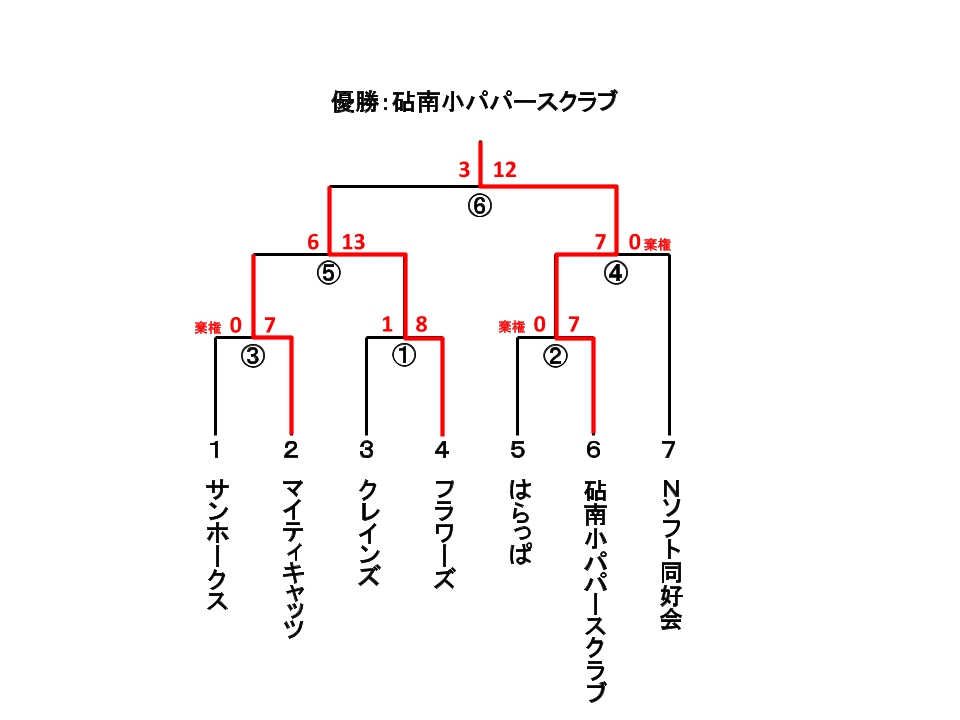 会長杯大会 スローピッチ