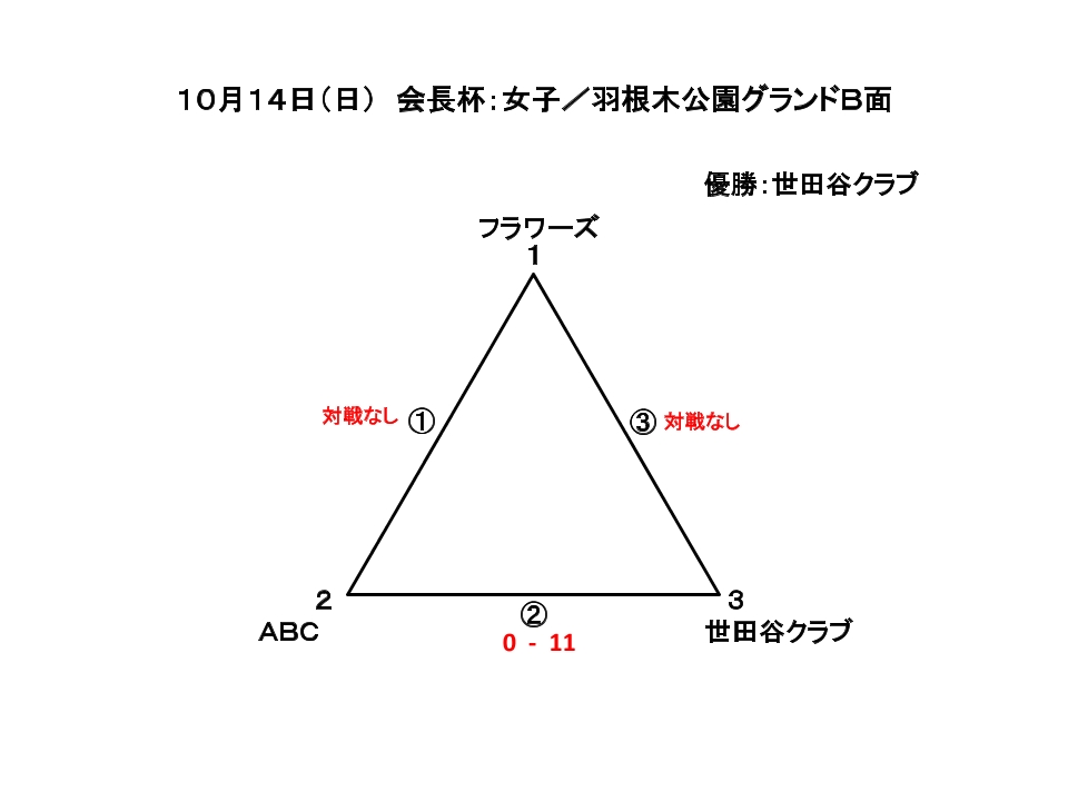 会長杯大会　女子