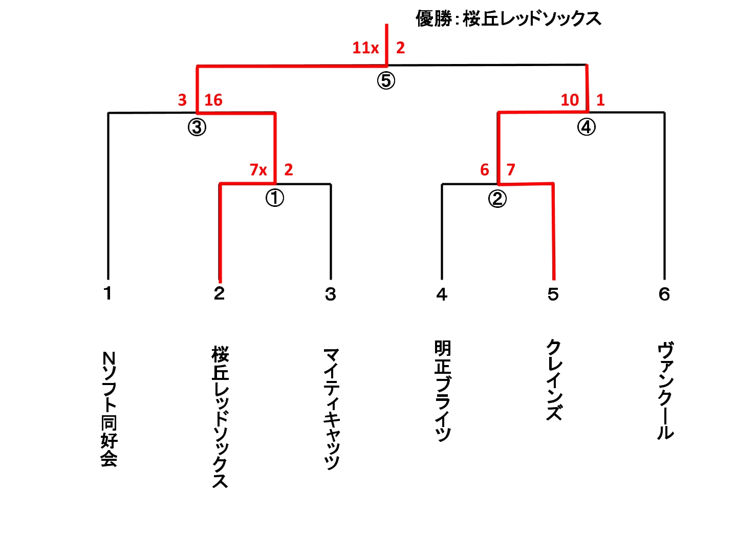 区民体育大会　男子１部