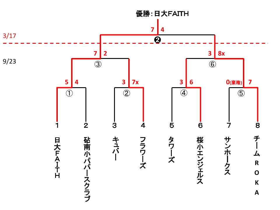 区民体育大会 男子2部