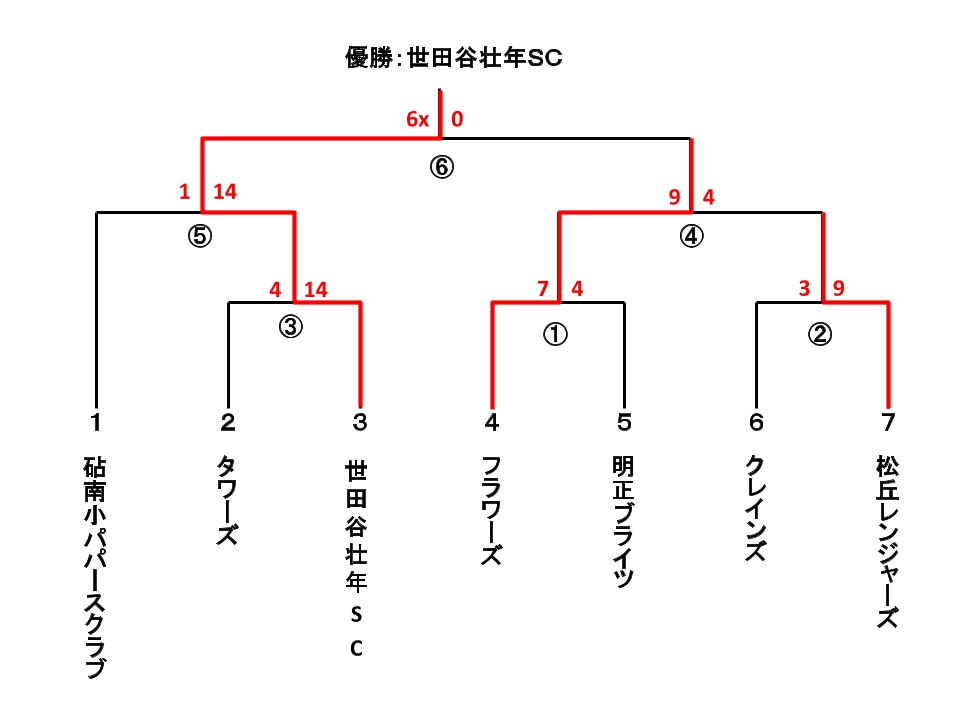 区民体育大会 壮年
