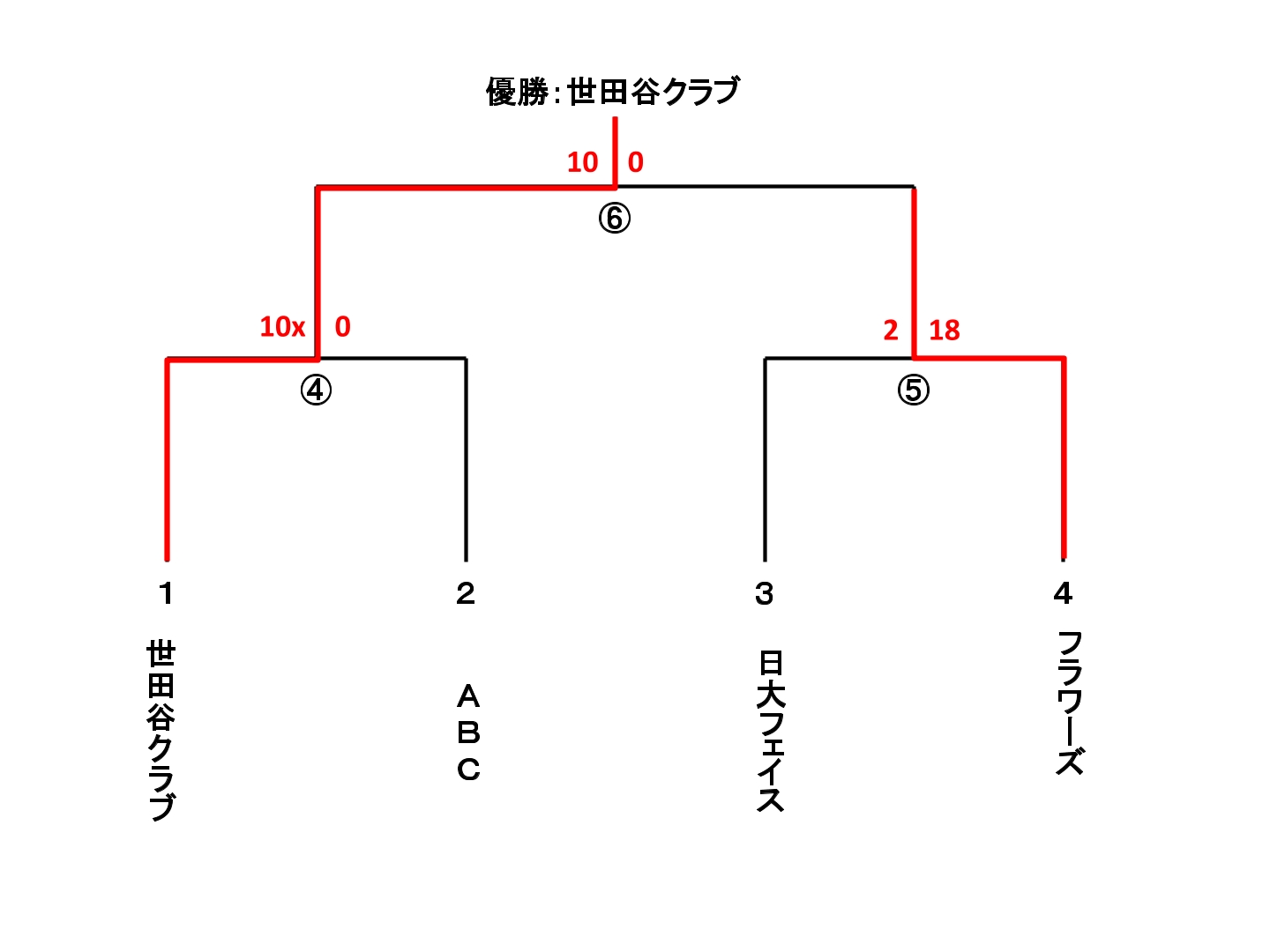 区民体育大会　女子