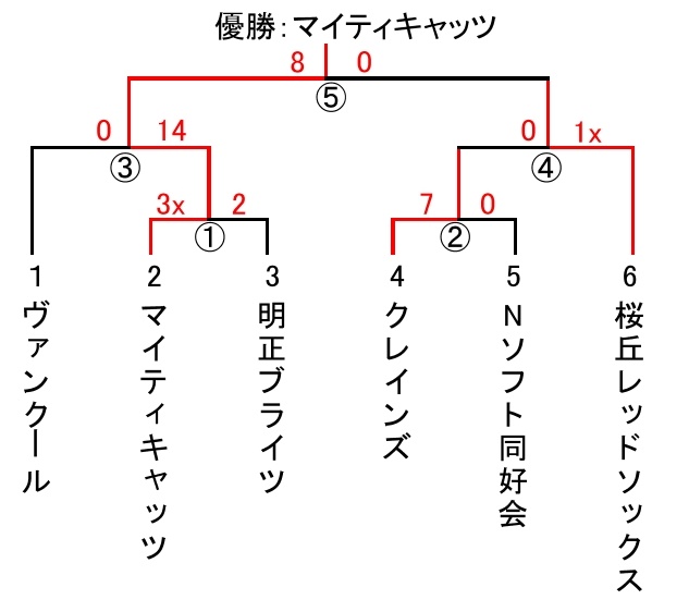 都民体育大会 男子1部
