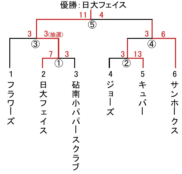 都民体育大会　男子２部