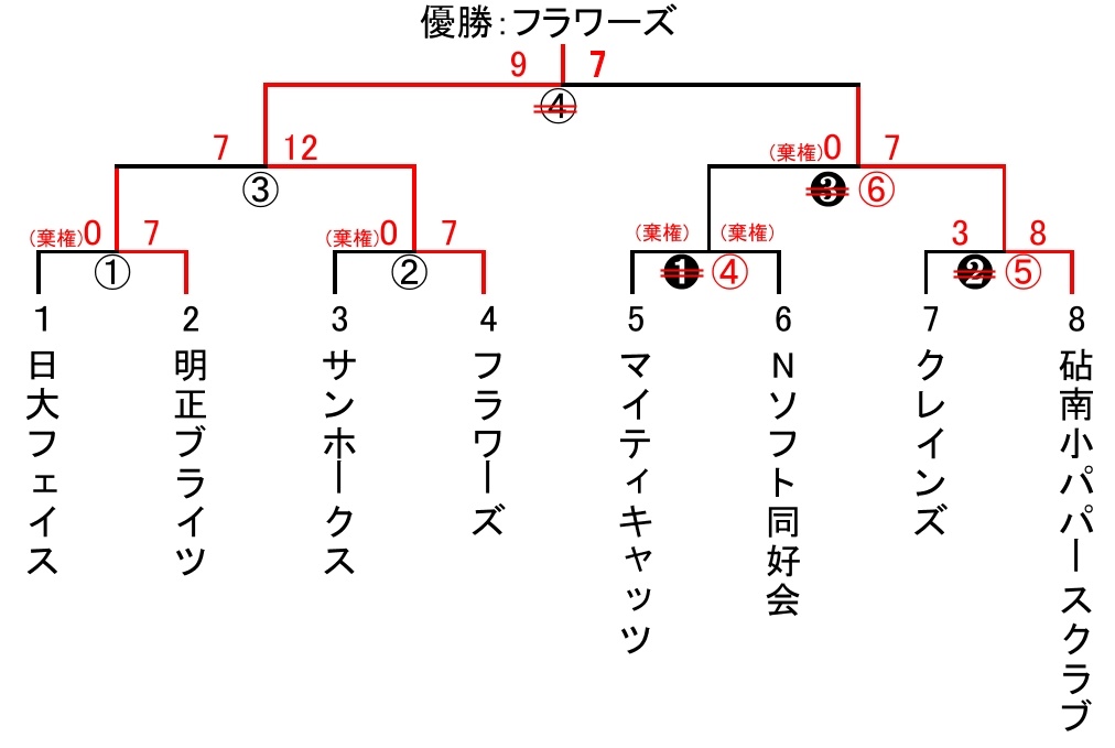 都民体育大会　スローピッチ