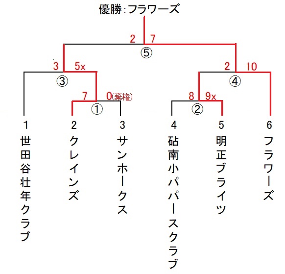 都民体育大会 壮年