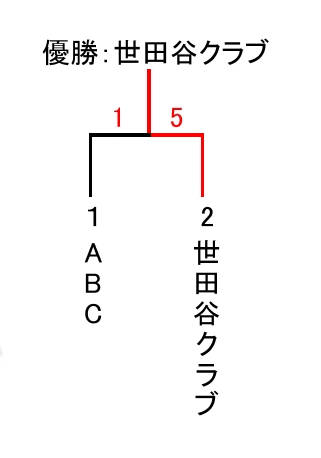都民体育大会予選 女子