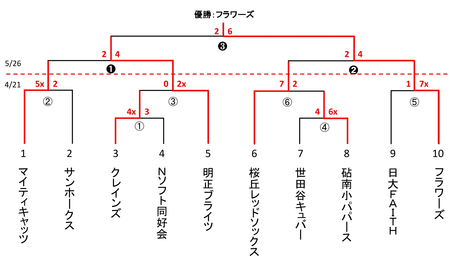 東ブロック親善大会予選　男子