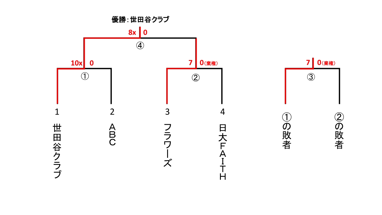 東ブロック親善大会予選　女子