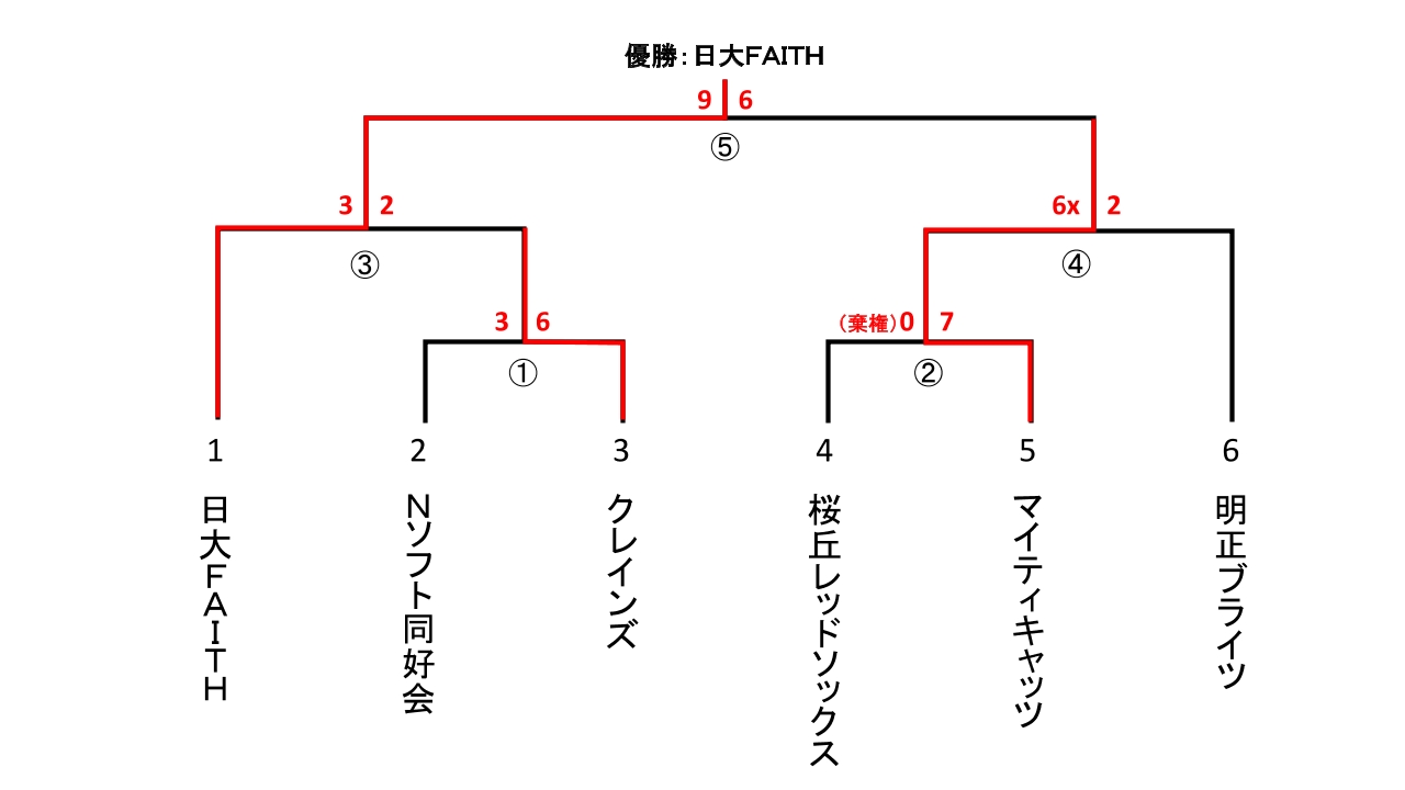 一般社会人春季大会　男子1部