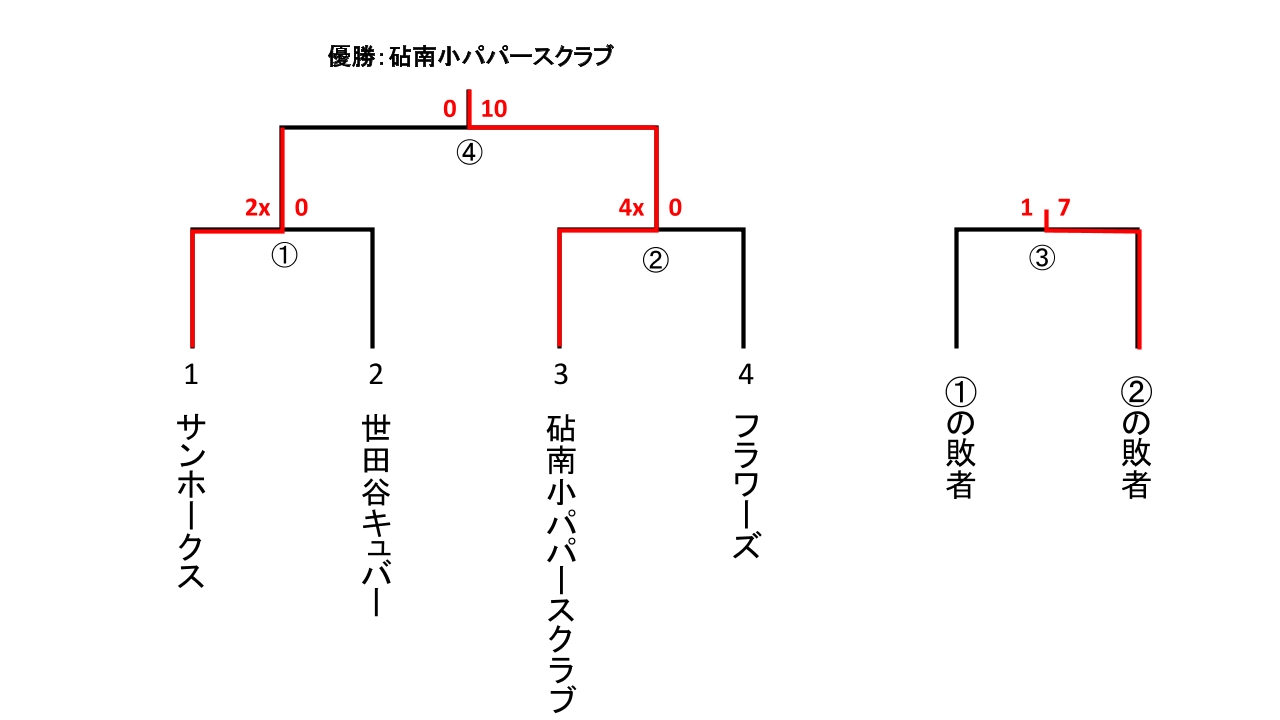 一般社会人春季大会 男子2部