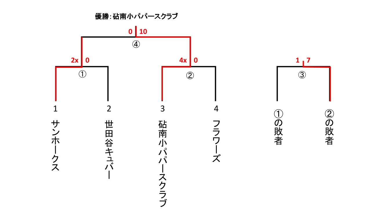 一般社会人春季大会　男子2部