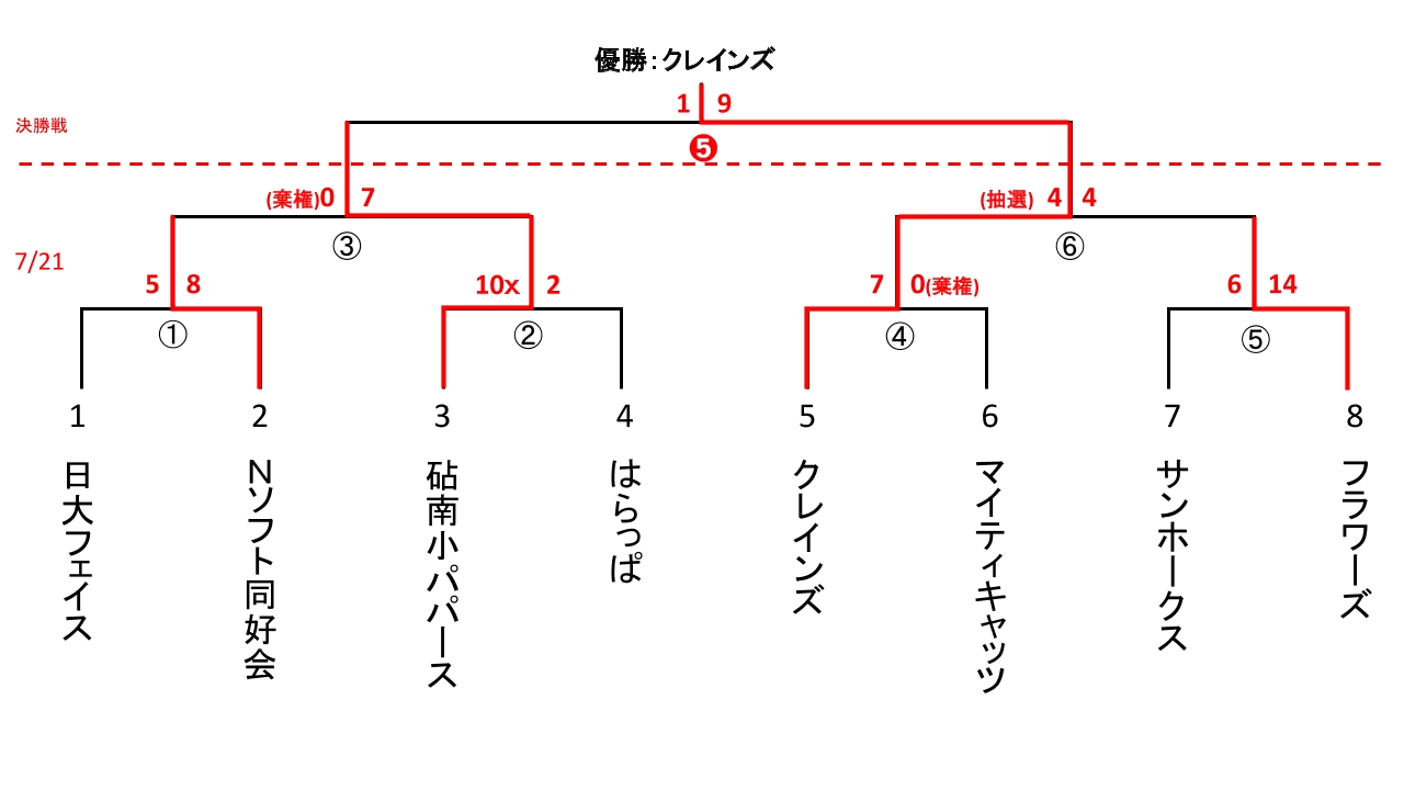 一般社会人春季大会　スローピッチ