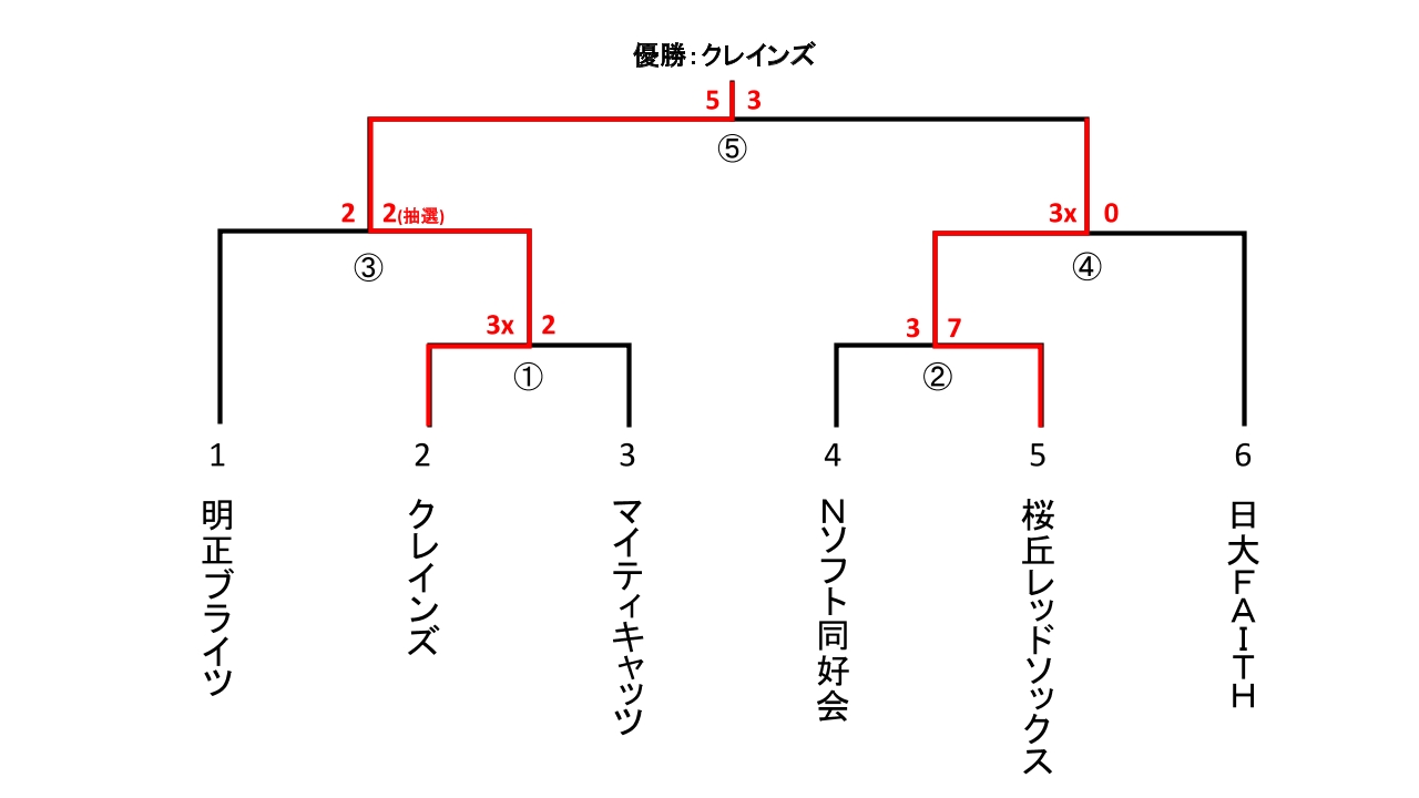 会長杯大会　男子１部