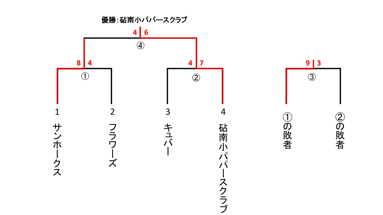 会長杯大会　男子２部