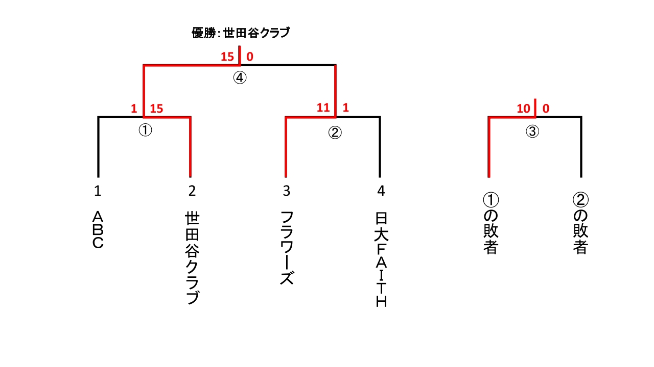 会長杯大会　レディース